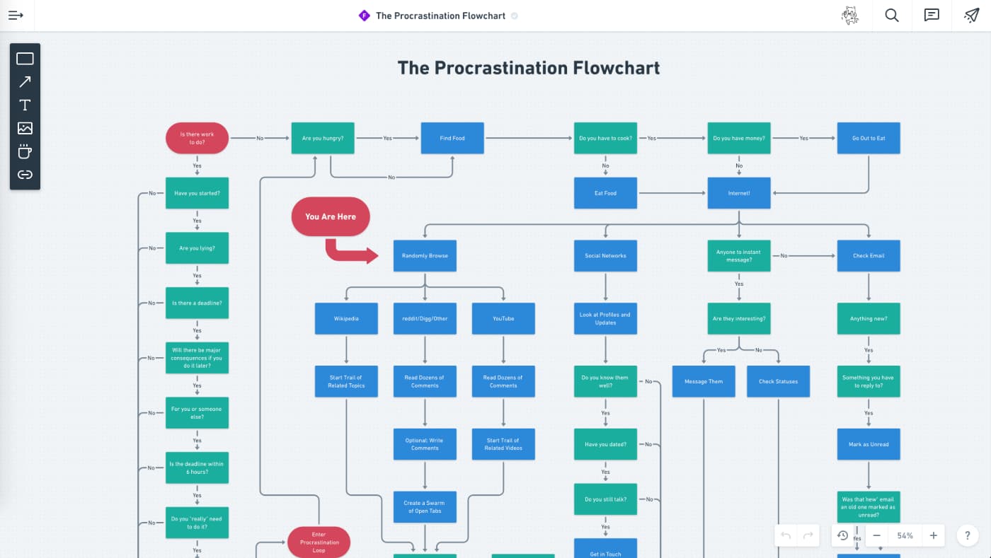 flow chart